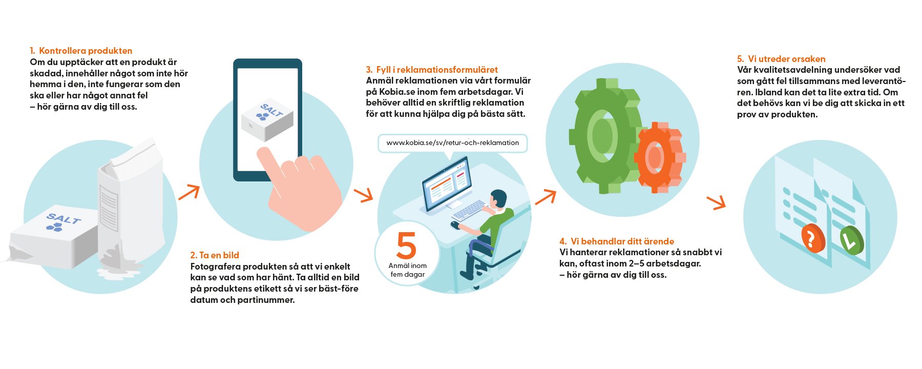 Kobia-reklamationsprocess-grafik